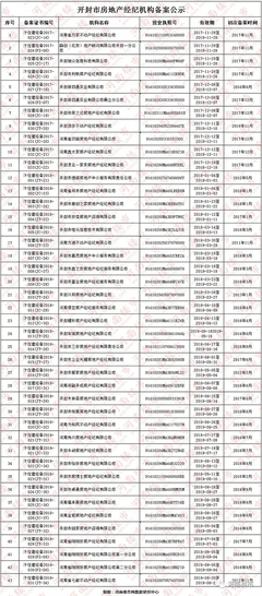 2018年房地產(chǎn)開發(fā)企業(yè)資質情況公示及房地產(chǎn)經(jīng)紀行業(yè)管理