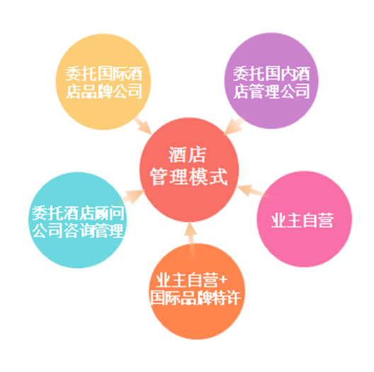 酒店經(jīng)營管理模式之物業(yè)管理模式優(yōu)劣勢分析